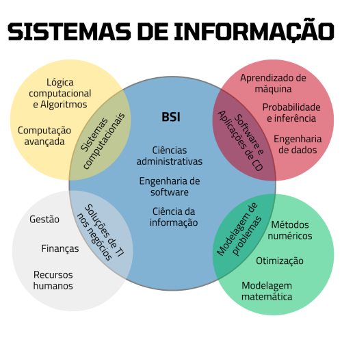 Diagrama de Interseção do Bacharelado em Sistemas de Informação com os demais cursos