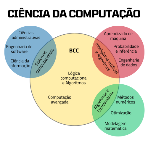 Diagrama de Interseção do Bacharelado em Ciência da Computação com os demais cursos ofertados pelo DCC